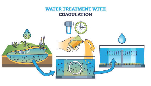 What is Coagulation for Water Treatment?