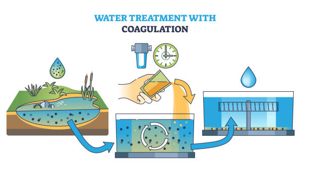 Coagulation for Water Treatment